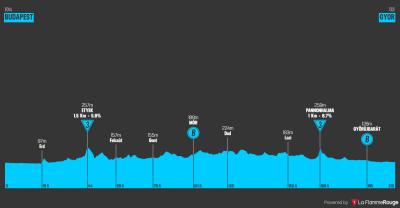 Miniprofil for cykelløbet Tour de Hongrie [M] - 1. etape